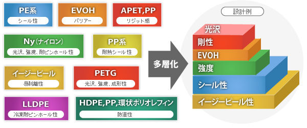 様々な特長の樹脂を用いた多層フィルムの設計