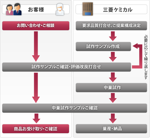 発注から納品までの流れ
