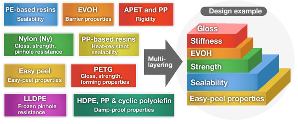 Design of multi-layered films composed of resins with different features